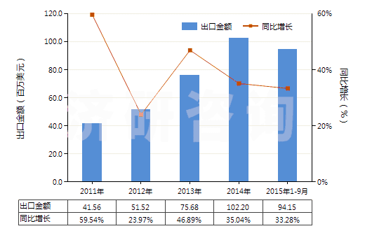 2011-2015年9月中國其他安裝玻璃用油灰、接縫用油灰、樹脂膠泥、嵌縫膠及類似膠粘劑、漆工用填料(HS32141090)出口總額及增速統(tǒng)計